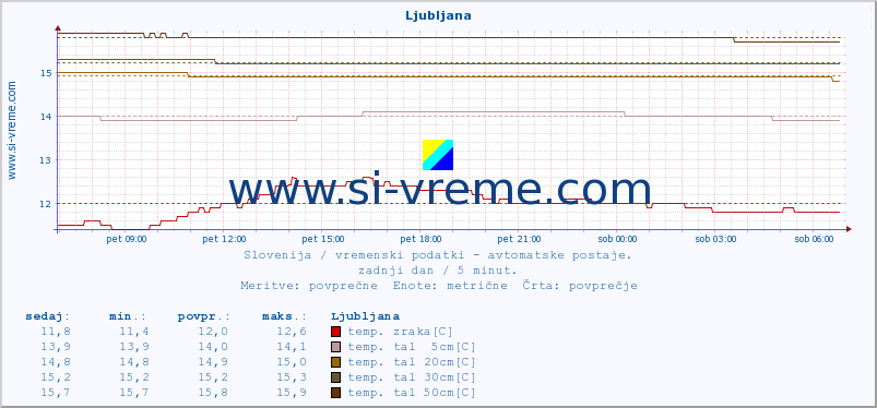 POVPREČJE :: Ljubljana :: temp. zraka | vlaga | smer vetra | hitrost vetra | sunki vetra | tlak | padavine | sonce | temp. tal  5cm | temp. tal 10cm | temp. tal 20cm | temp. tal 30cm | temp. tal 50cm :: zadnji dan / 5 minut.