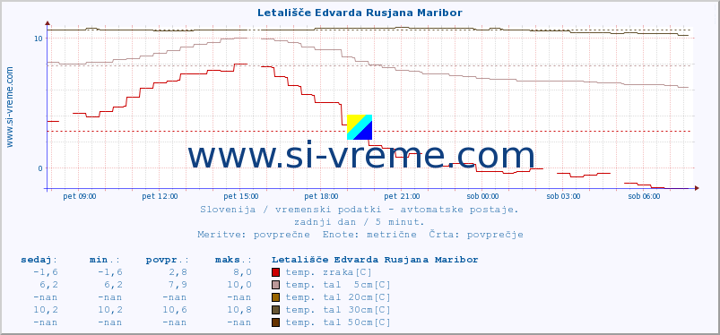 POVPREČJE :: Letališče Edvarda Rusjana Maribor :: temp. zraka | vlaga | smer vetra | hitrost vetra | sunki vetra | tlak | padavine | sonce | temp. tal  5cm | temp. tal 10cm | temp. tal 20cm | temp. tal 30cm | temp. tal 50cm :: zadnji dan / 5 minut.