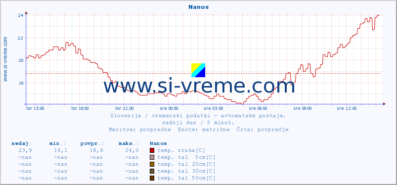 POVPREČJE :: Nanos :: temp. zraka | vlaga | smer vetra | hitrost vetra | sunki vetra | tlak | padavine | sonce | temp. tal  5cm | temp. tal 10cm | temp. tal 20cm | temp. tal 30cm | temp. tal 50cm :: zadnji dan / 5 minut.