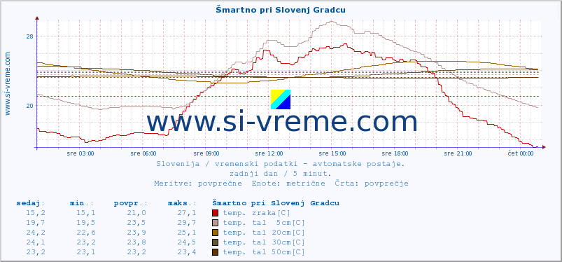 POVPREČJE :: Šmartno pri Slovenj Gradcu :: temp. zraka | vlaga | smer vetra | hitrost vetra | sunki vetra | tlak | padavine | sonce | temp. tal  5cm | temp. tal 10cm | temp. tal 20cm | temp. tal 30cm | temp. tal 50cm :: zadnji dan / 5 minut.