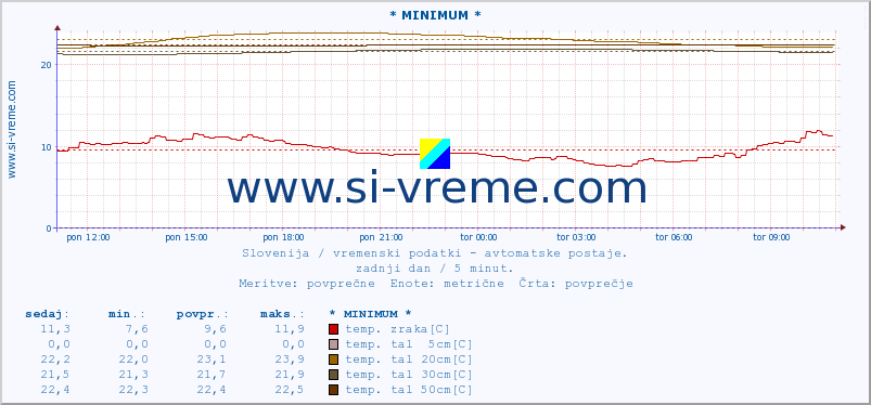 POVPREČJE :: * MINIMUM * :: temp. zraka | vlaga | smer vetra | hitrost vetra | sunki vetra | tlak | padavine | sonce | temp. tal  5cm | temp. tal 10cm | temp. tal 20cm | temp. tal 30cm | temp. tal 50cm :: zadnji dan / 5 minut.