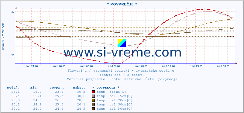 POVPREČJE :: * POVPREČJE * :: temp. zraka | vlaga | smer vetra | hitrost vetra | sunki vetra | tlak | padavine | sonce | temp. tal  5cm | temp. tal 10cm | temp. tal 20cm | temp. tal 30cm | temp. tal 50cm :: zadnji dan / 5 minut.