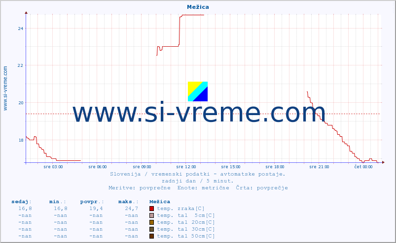 POVPREČJE :: Mežica :: temp. zraka | vlaga | smer vetra | hitrost vetra | sunki vetra | tlak | padavine | sonce | temp. tal  5cm | temp. tal 10cm | temp. tal 20cm | temp. tal 30cm | temp. tal 50cm :: zadnji dan / 5 minut.