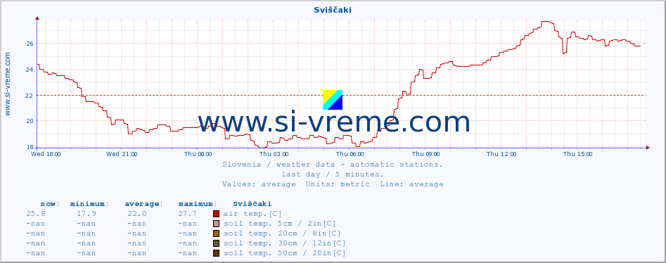  :: Sviščaki :: air temp. | humi- dity | wind dir. | wind speed | wind gusts | air pressure | precipi- tation | sun strength | soil temp. 5cm / 2in | soil temp. 10cm / 4in | soil temp. 20cm / 8in | soil temp. 30cm / 12in | soil temp. 50cm / 20in :: last day / 5 minutes.