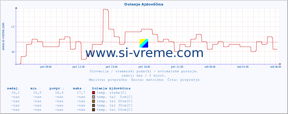 POVPREČJE :: Dolenje Ajdovščina :: temp. zraka | vlaga | smer vetra | hitrost vetra | sunki vetra | tlak | padavine | sonce | temp. tal  5cm | temp. tal 10cm | temp. tal 20cm | temp. tal 30cm | temp. tal 50cm :: zadnji dan / 5 minut.