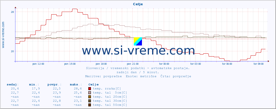 POVPREČJE :: Celje :: temp. zraka | vlaga | smer vetra | hitrost vetra | sunki vetra | tlak | padavine | sonce | temp. tal  5cm | temp. tal 10cm | temp. tal 20cm | temp. tal 30cm | temp. tal 50cm :: zadnji dan / 5 minut.