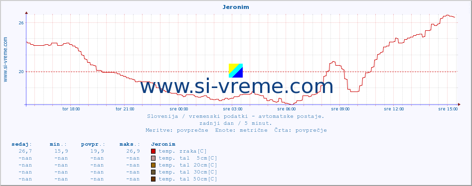 POVPREČJE :: Jeronim :: temp. zraka | vlaga | smer vetra | hitrost vetra | sunki vetra | tlak | padavine | sonce | temp. tal  5cm | temp. tal 10cm | temp. tal 20cm | temp. tal 30cm | temp. tal 50cm :: zadnji dan / 5 minut.