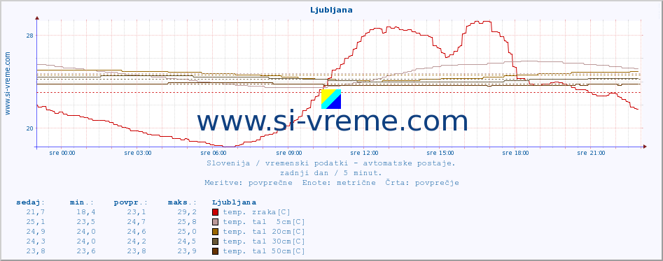 POVPREČJE :: Korensko sedlo :: temp. zraka | vlaga | smer vetra | hitrost vetra | sunki vetra | tlak | padavine | sonce | temp. tal  5cm | temp. tal 10cm | temp. tal 20cm | temp. tal 30cm | temp. tal 50cm :: zadnji dan / 5 minut.