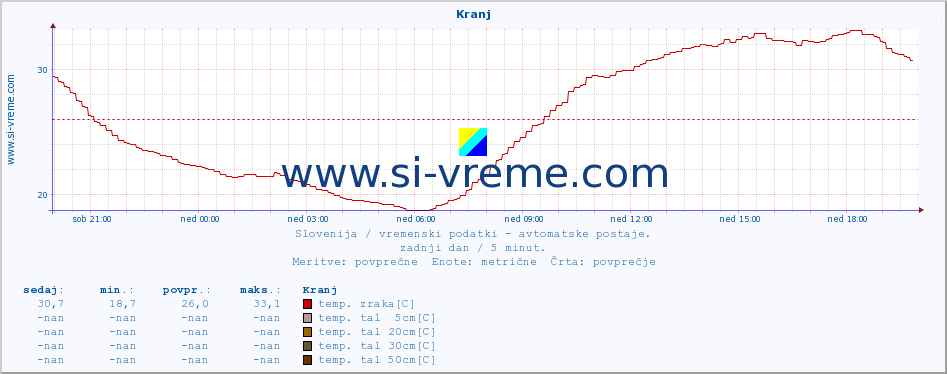 POVPREČJE :: Kranj :: temp. zraka | vlaga | smer vetra | hitrost vetra | sunki vetra | tlak | padavine | sonce | temp. tal  5cm | temp. tal 10cm | temp. tal 20cm | temp. tal 30cm | temp. tal 50cm :: zadnji dan / 5 minut.