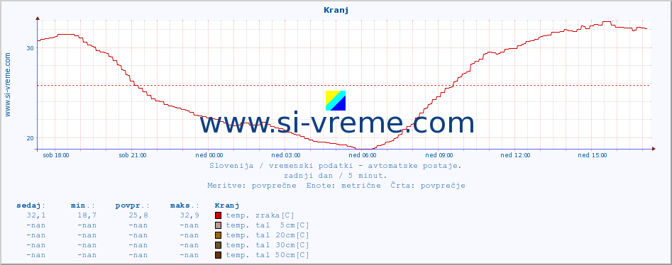 POVPREČJE :: Kranj :: temp. zraka | vlaga | smer vetra | hitrost vetra | sunki vetra | tlak | padavine | sonce | temp. tal  5cm | temp. tal 10cm | temp. tal 20cm | temp. tal 30cm | temp. tal 50cm :: zadnji dan / 5 minut.