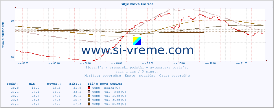 POVPREČJE :: Bilje Nova Gorica :: temp. zraka | vlaga | smer vetra | hitrost vetra | sunki vetra | tlak | padavine | sonce | temp. tal  5cm | temp. tal 10cm | temp. tal 20cm | temp. tal 30cm | temp. tal 50cm :: zadnji dan / 5 minut.