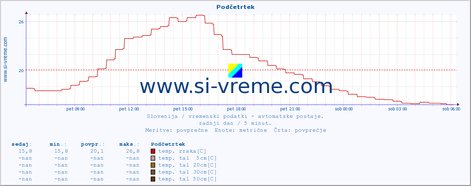 POVPREČJE :: Podčetrtek :: temp. zraka | vlaga | smer vetra | hitrost vetra | sunki vetra | tlak | padavine | sonce | temp. tal  5cm | temp. tal 10cm | temp. tal 20cm | temp. tal 30cm | temp. tal 50cm :: zadnji dan / 5 minut.