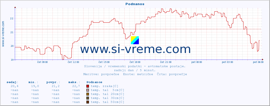 POVPREČJE :: Podnanos :: temp. zraka | vlaga | smer vetra | hitrost vetra | sunki vetra | tlak | padavine | sonce | temp. tal  5cm | temp. tal 10cm | temp. tal 20cm | temp. tal 30cm | temp. tal 50cm :: zadnji dan / 5 minut.