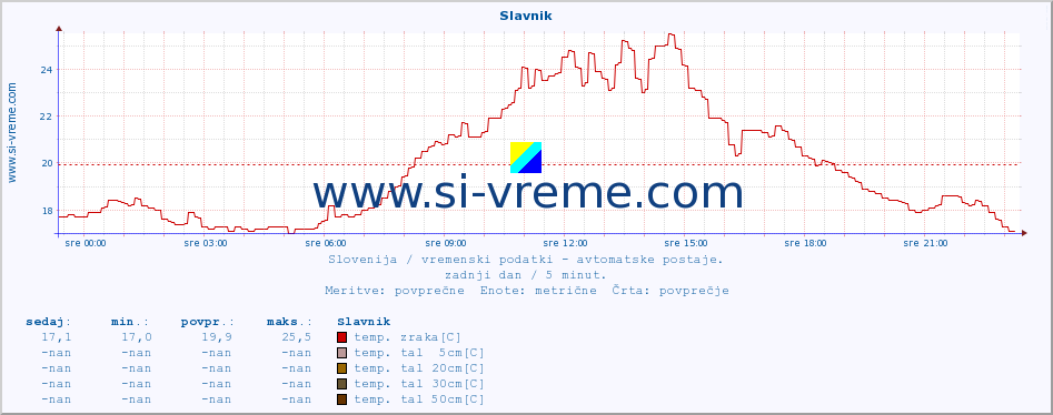 POVPREČJE :: Slavnik :: temp. zraka | vlaga | smer vetra | hitrost vetra | sunki vetra | tlak | padavine | sonce | temp. tal  5cm | temp. tal 10cm | temp. tal 20cm | temp. tal 30cm | temp. tal 50cm :: zadnji dan / 5 minut.