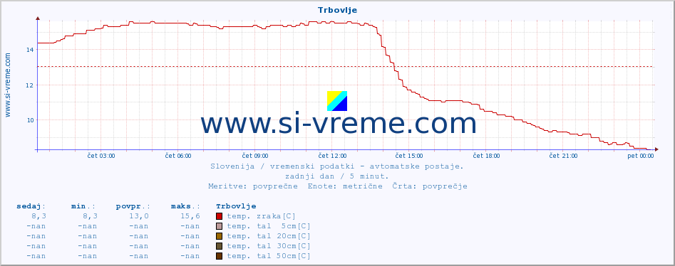 POVPREČJE :: Trbovlje :: temp. zraka | vlaga | smer vetra | hitrost vetra | sunki vetra | tlak | padavine | sonce | temp. tal  5cm | temp. tal 10cm | temp. tal 20cm | temp. tal 30cm | temp. tal 50cm :: zadnji dan / 5 minut.