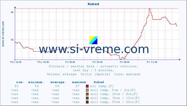  :: Kubed :: air temp. | humi- dity | wind dir. | wind speed | wind gusts | air pressure | precipi- tation | sun strength | soil temp. 5cm / 2in | soil temp. 10cm / 4in | soil temp. 20cm / 8in | soil temp. 30cm / 12in | soil temp. 50cm / 20in :: last day / 5 minutes.