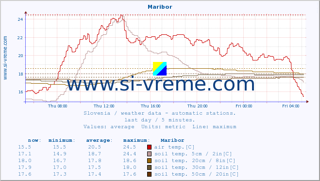  :: Maribor :: air temp. | humi- dity | wind dir. | wind speed | wind gusts | air pressure | precipi- tation | sun strength | soil temp. 5cm / 2in | soil temp. 10cm / 4in | soil temp. 20cm / 8in | soil temp. 30cm / 12in | soil temp. 50cm / 20in :: last day / 5 minutes.