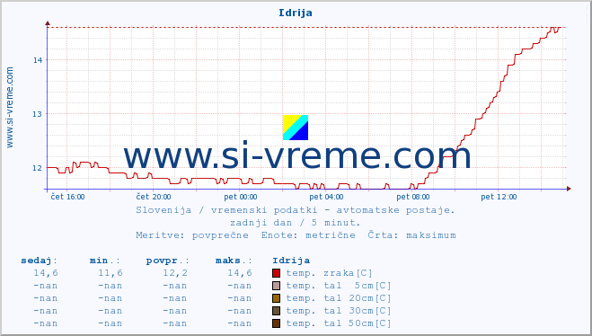 POVPREČJE :: Idrija :: temp. zraka | vlaga | smer vetra | hitrost vetra | sunki vetra | tlak | padavine | sonce | temp. tal  5cm | temp. tal 10cm | temp. tal 20cm | temp. tal 30cm | temp. tal 50cm :: zadnji dan / 5 minut.