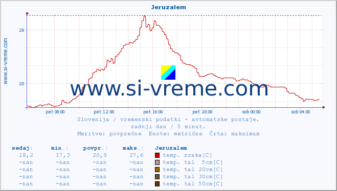 POVPREČJE :: Jeruzalem :: temp. zraka | vlaga | smer vetra | hitrost vetra | sunki vetra | tlak | padavine | sonce | temp. tal  5cm | temp. tal 10cm | temp. tal 20cm | temp. tal 30cm | temp. tal 50cm :: zadnji dan / 5 minut.