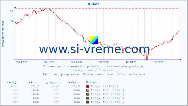 POVPREČJE :: Kubed :: temp. zraka | vlaga | smer vetra | hitrost vetra | sunki vetra | tlak | padavine | sonce | temp. tal  5cm | temp. tal 10cm | temp. tal 20cm | temp. tal 30cm | temp. tal 50cm :: zadnji dan / 5 minut.