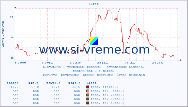 POVPREČJE :: Lisca :: temp. zraka | vlaga | smer vetra | hitrost vetra | sunki vetra | tlak | padavine | sonce | temp. tal  5cm | temp. tal 10cm | temp. tal 20cm | temp. tal 30cm | temp. tal 50cm :: zadnji dan / 5 minut.