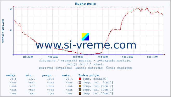 POVPREČJE :: Rudno polje :: temp. zraka | vlaga | smer vetra | hitrost vetra | sunki vetra | tlak | padavine | sonce | temp. tal  5cm | temp. tal 10cm | temp. tal 20cm | temp. tal 30cm | temp. tal 50cm :: zadnji dan / 5 minut.