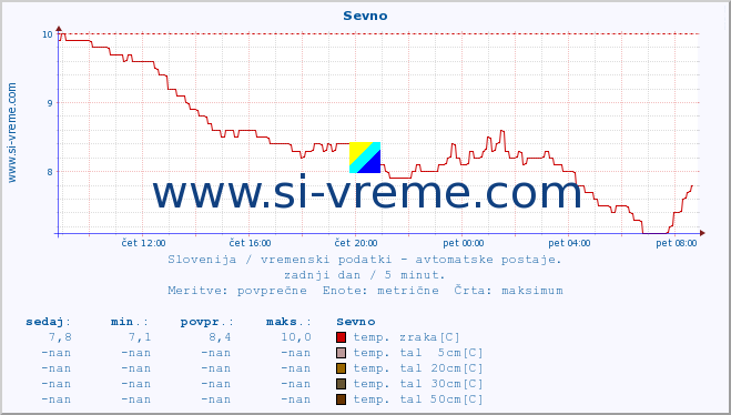 POVPREČJE :: Sevno :: temp. zraka | vlaga | smer vetra | hitrost vetra | sunki vetra | tlak | padavine | sonce | temp. tal  5cm | temp. tal 10cm | temp. tal 20cm | temp. tal 30cm | temp. tal 50cm :: zadnji dan / 5 minut.