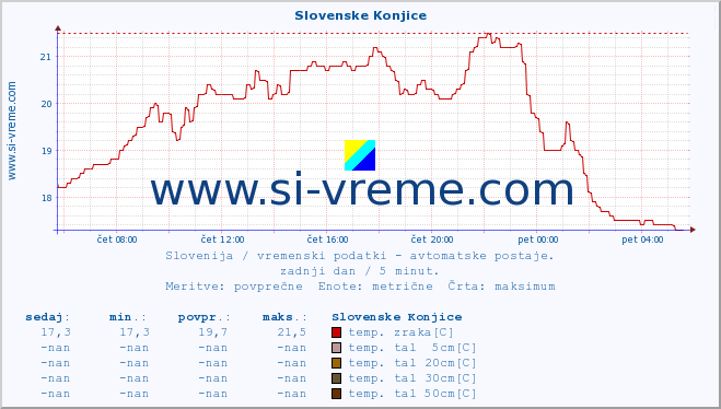 POVPREČJE :: Slovenske Konjice :: temp. zraka | vlaga | smer vetra | hitrost vetra | sunki vetra | tlak | padavine | sonce | temp. tal  5cm | temp. tal 10cm | temp. tal 20cm | temp. tal 30cm | temp. tal 50cm :: zadnji dan / 5 minut.