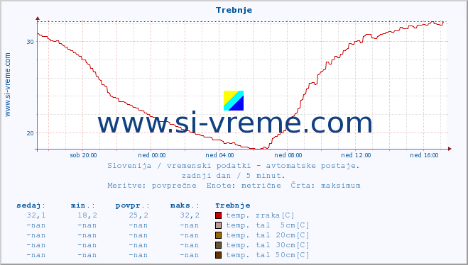 POVPREČJE :: Trebnje :: temp. zraka | vlaga | smer vetra | hitrost vetra | sunki vetra | tlak | padavine | sonce | temp. tal  5cm | temp. tal 10cm | temp. tal 20cm | temp. tal 30cm | temp. tal 50cm :: zadnji dan / 5 minut.