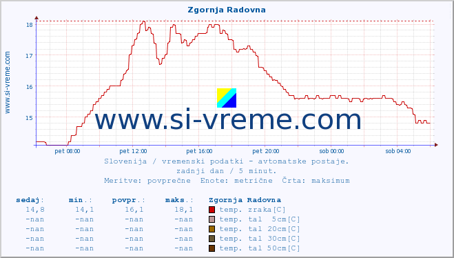 POVPREČJE :: Zgornja Radovna :: temp. zraka | vlaga | smer vetra | hitrost vetra | sunki vetra | tlak | padavine | sonce | temp. tal  5cm | temp. tal 10cm | temp. tal 20cm | temp. tal 30cm | temp. tal 50cm :: zadnji dan / 5 minut.