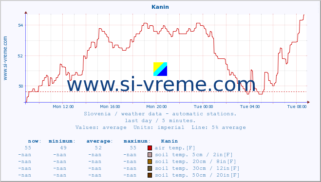  :: Kanin :: air temp. | humi- dity | wind dir. | wind speed | wind gusts | air pressure | precipi- tation | sun strength | soil temp. 5cm / 2in | soil temp. 10cm / 4in | soil temp. 20cm / 8in | soil temp. 30cm / 12in | soil temp. 50cm / 20in :: last day / 5 minutes.