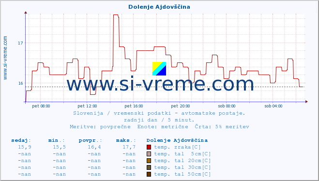 POVPREČJE :: Dolenje Ajdovščina :: temp. zraka | vlaga | smer vetra | hitrost vetra | sunki vetra | tlak | padavine | sonce | temp. tal  5cm | temp. tal 10cm | temp. tal 20cm | temp. tal 30cm | temp. tal 50cm :: zadnji dan / 5 minut.