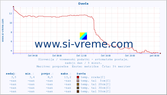 POVPREČJE :: Davča :: temp. zraka | vlaga | smer vetra | hitrost vetra | sunki vetra | tlak | padavine | sonce | temp. tal  5cm | temp. tal 10cm | temp. tal 20cm | temp. tal 30cm | temp. tal 50cm :: zadnji dan / 5 minut.