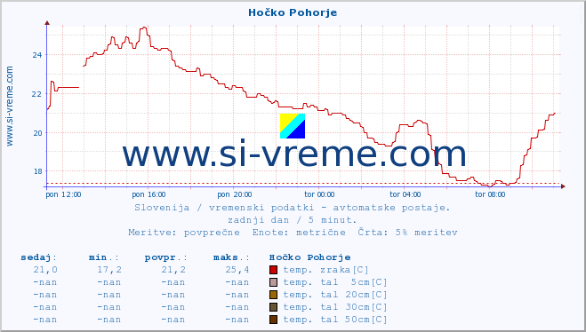 POVPREČJE :: Hočko Pohorje :: temp. zraka | vlaga | smer vetra | hitrost vetra | sunki vetra | tlak | padavine | sonce | temp. tal  5cm | temp. tal 10cm | temp. tal 20cm | temp. tal 30cm | temp. tal 50cm :: zadnji dan / 5 minut.