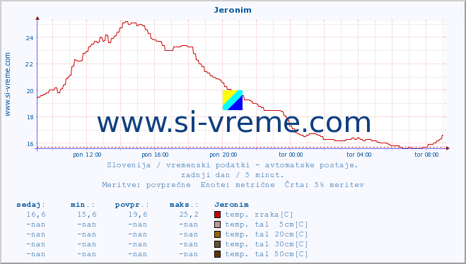 POVPREČJE :: Jeronim :: temp. zraka | vlaga | smer vetra | hitrost vetra | sunki vetra | tlak | padavine | sonce | temp. tal  5cm | temp. tal 10cm | temp. tal 20cm | temp. tal 30cm | temp. tal 50cm :: zadnji dan / 5 minut.