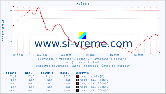 POVPREČJE :: Kočevje :: temp. zraka | vlaga | smer vetra | hitrost vetra | sunki vetra | tlak | padavine | sonce | temp. tal  5cm | temp. tal 10cm | temp. tal 20cm | temp. tal 30cm | temp. tal 50cm :: zadnji dan / 5 minut.