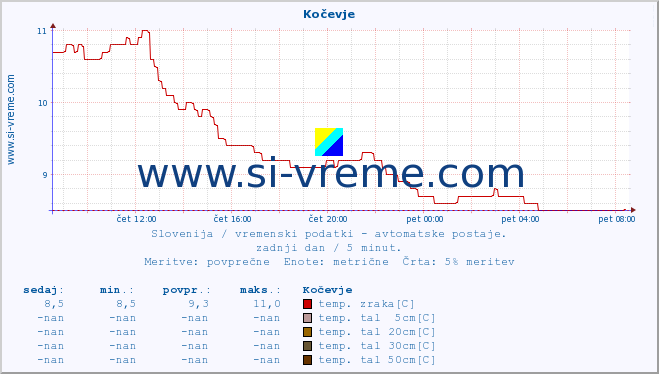 POVPREČJE :: Kočevje :: temp. zraka | vlaga | smer vetra | hitrost vetra | sunki vetra | tlak | padavine | sonce | temp. tal  5cm | temp. tal 10cm | temp. tal 20cm | temp. tal 30cm | temp. tal 50cm :: zadnji dan / 5 minut.