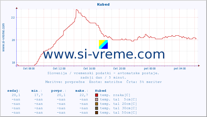 POVPREČJE :: Kubed :: temp. zraka | vlaga | smer vetra | hitrost vetra | sunki vetra | tlak | padavine | sonce | temp. tal  5cm | temp. tal 10cm | temp. tal 20cm | temp. tal 30cm | temp. tal 50cm :: zadnji dan / 5 minut.