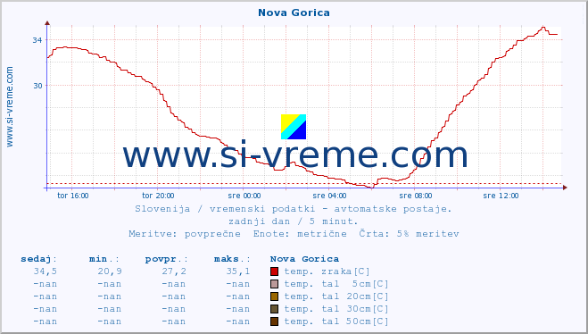 POVPREČJE :: Nova Gorica :: temp. zraka | vlaga | smer vetra | hitrost vetra | sunki vetra | tlak | padavine | sonce | temp. tal  5cm | temp. tal 10cm | temp. tal 20cm | temp. tal 30cm | temp. tal 50cm :: zadnji dan / 5 minut.