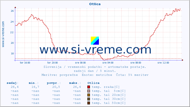 POVPREČJE :: Otlica :: temp. zraka | vlaga | smer vetra | hitrost vetra | sunki vetra | tlak | padavine | sonce | temp. tal  5cm | temp. tal 10cm | temp. tal 20cm | temp. tal 30cm | temp. tal 50cm :: zadnji dan / 5 minut.