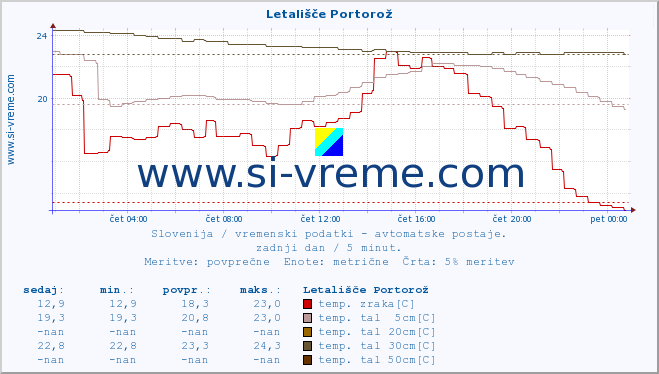 POVPREČJE :: Letališče Portorož :: temp. zraka | vlaga | smer vetra | hitrost vetra | sunki vetra | tlak | padavine | sonce | temp. tal  5cm | temp. tal 10cm | temp. tal 20cm | temp. tal 30cm | temp. tal 50cm :: zadnji dan / 5 minut.