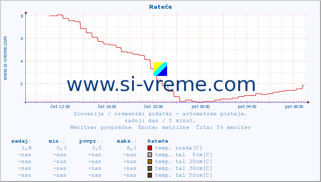 POVPREČJE :: Rateče :: temp. zraka | vlaga | smer vetra | hitrost vetra | sunki vetra | tlak | padavine | sonce | temp. tal  5cm | temp. tal 10cm | temp. tal 20cm | temp. tal 30cm | temp. tal 50cm :: zadnji dan / 5 minut.