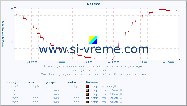 POVPREČJE :: Rateče :: temp. zraka | vlaga | smer vetra | hitrost vetra | sunki vetra | tlak | padavine | sonce | temp. tal  5cm | temp. tal 10cm | temp. tal 20cm | temp. tal 30cm | temp. tal 50cm :: zadnji dan / 5 minut.