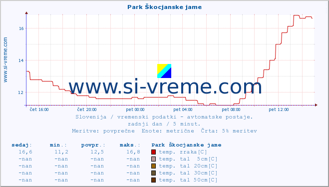 POVPREČJE :: Park Škocjanske jame :: temp. zraka | vlaga | smer vetra | hitrost vetra | sunki vetra | tlak | padavine | sonce | temp. tal  5cm | temp. tal 10cm | temp. tal 20cm | temp. tal 30cm | temp. tal 50cm :: zadnji dan / 5 minut.