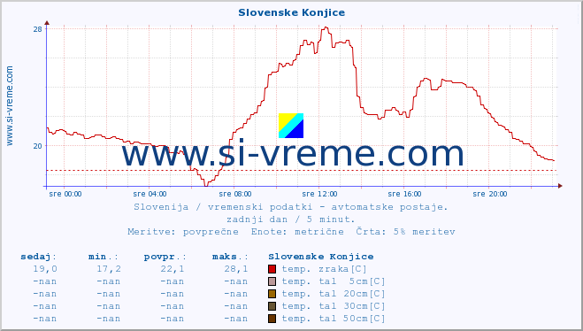 POVPREČJE :: Slovenske Konjice :: temp. zraka | vlaga | smer vetra | hitrost vetra | sunki vetra | tlak | padavine | sonce | temp. tal  5cm | temp. tal 10cm | temp. tal 20cm | temp. tal 30cm | temp. tal 50cm :: zadnji dan / 5 minut.