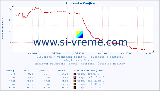 POVPREČJE :: Slovenske Konjice :: temp. zraka | vlaga | smer vetra | hitrost vetra | sunki vetra | tlak | padavine | sonce | temp. tal  5cm | temp. tal 10cm | temp. tal 20cm | temp. tal 30cm | temp. tal 50cm :: zadnji dan / 5 minut.