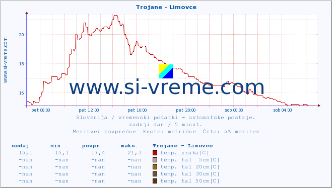 POVPREČJE :: Trojane - Limovce :: temp. zraka | vlaga | smer vetra | hitrost vetra | sunki vetra | tlak | padavine | sonce | temp. tal  5cm | temp. tal 10cm | temp. tal 20cm | temp. tal 30cm | temp. tal 50cm :: zadnji dan / 5 minut.