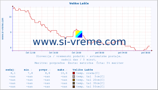 POVPREČJE :: Velike Lašče :: temp. zraka | vlaga | smer vetra | hitrost vetra | sunki vetra | tlak | padavine | sonce | temp. tal  5cm | temp. tal 10cm | temp. tal 20cm | temp. tal 30cm | temp. tal 50cm :: zadnji dan / 5 minut.