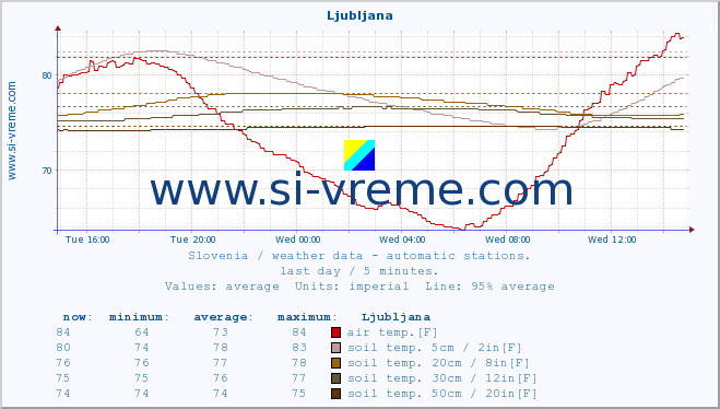  :: Ljubljana :: air temp. | humi- dity | wind dir. | wind speed | wind gusts | air pressure | precipi- tation | sun strength | soil temp. 5cm / 2in | soil temp. 10cm / 4in | soil temp. 20cm / 8in | soil temp. 30cm / 12in | soil temp. 50cm / 20in :: last day / 5 minutes.