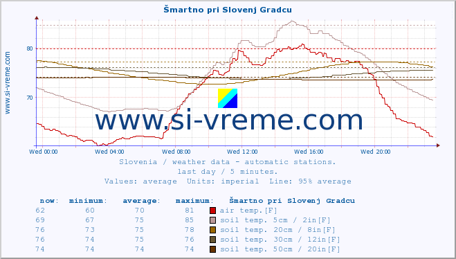  :: Šmartno pri Slovenj Gradcu :: air temp. | humi- dity | wind dir. | wind speed | wind gusts | air pressure | precipi- tation | sun strength | soil temp. 5cm / 2in | soil temp. 10cm / 4in | soil temp. 20cm / 8in | soil temp. 30cm / 12in | soil temp. 50cm / 20in :: last day / 5 minutes.